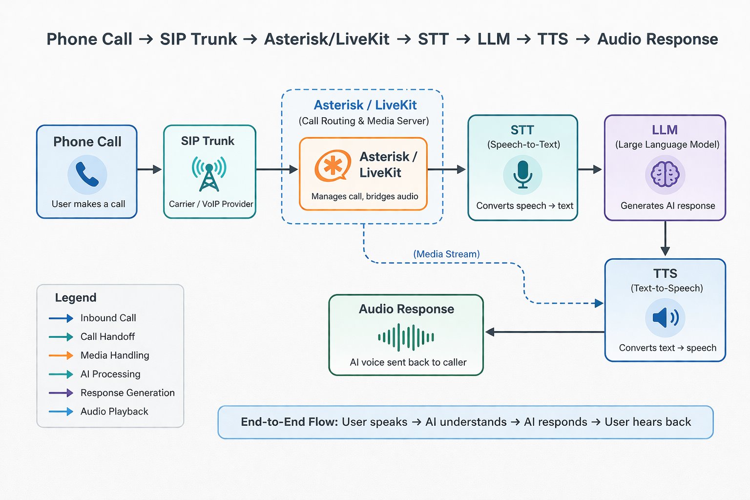 Voice AI Architecture: Phone Call → SIP Trunk → Asterisk/LiveKit → STT → LLM → TTS → Audio Response
